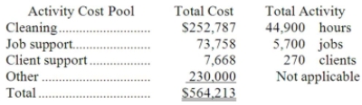 Roskam Housecleaning provides housecleaning services to its clients. The company uses an activity-based costing system for its overhead costs. The company has provided the following data from its activity-based costing system. The Other activity cost pool consists of the costs of idle capacity and organization-sustaining costs. One particular client, the Haan family, requested 49 jobs during the year that required a total of 245 hours of housecleaning. For this service, the client was charged $2,500. Required: a. Compute the activity rates (i.e., cost per unit of activity) for the activity cost pools. Round off all calculations to the nearest whole cent. b. Using the activity-based costing system, compute the customer margin for the Haan family. Round off all calculations to the nearest whole cent. c. Assume the company decides instead to use a traditional costing system in which ALL costs are allocated to customers on the basis of cleaning hours. Compute the margin for the Haan family. Round off all calculations to the nearest whole cent.
