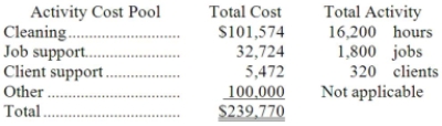 The Spurling Cleaning Brigade Company provides housecleaning services to its clients. The company uses an activity-based costing system for its overhead costs. The company has provided the following data from its activity-based costing system. The Other activity cost pool consists of the costs of idle capacity and organization-sustaining costs. One particular client, the Vandal family, requested 32 jobs during the year that required a total of 192 hours of housecleaning. For this service, the client was charged $2,200. Required: a. Using the activity-based costing system, compute the customer margin for the Vandal family. Round off all calculations to the nearest whole cent. b. Assume the company decides instead to use a traditional costing system in which ALL costs are allocated to customers on the basis of cleaning hours. Compute the margin for the Vandal family. Round off all calculations to the nearest whole cent.
