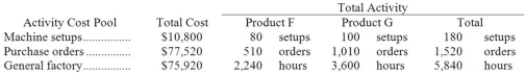 Daba Company manufactures two products, Product F and ProductG. The company expects to produce and sell 1,400 units of Product F and 1,800 units of Product G during the current year. The company uses activity-based costing to compute unit product costs for external reports. Data relating to the company's three activity cost pools are given below for the current year: Required: Using the activity-based costing approach, determine the overhead cost per unit for each product.