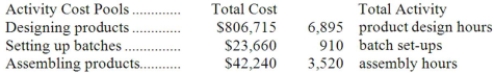 Bubb Corporation has provided the following data from its activity-based costing accounting system: Required: Compute the activity rates for each of the three cost pools. Show your work!