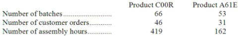 Schmeider Corporation uses the following activity rates from its activity-based costing to assign overhead costs to products. Data concerning two products appear below: Required: How much overhead cost would be assigned to each of the two products using the company's activity-based costing system?