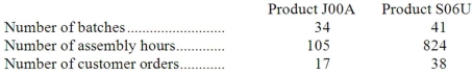 Kapoor Corporation uses the following activity rates from its activity-based costing to assign overhead costs to products. Data concerning two products appear below: Required: a. How much overhead cost would be assigned to Product J00A using the company's activity-based costing system? Show your work! b. How much overhead cost would be assigned to Product S06U using the company's activity-based costing system? Show your work!
