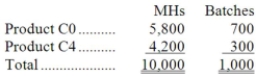 Spadaro Corporation has an activity-based costing system with three activity cost pools-Processing, Setting Up, and Other. Costs in the Processing cost pool are assigned to products based on machine-hours (MHs) and costs in the Setting Up cost pool are assigned to products based on the number of batches. Costs in the Other cost pool are not assigned to products. Data concerning the two products and the company's costs and activity-based costing system appear below: Required: a. Calculate activity rates for each activity cost pool using activity-based costing. b. Determine the amount of overhead cost that would be assigned to each product using activity-based costing. c. Determine the product margins for each product using activity-based costing.
