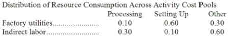 Day Corporation has an activity-based costing system with three activity cost pools-Processing, Setting Up, and Other. The company's overhead costs, which consist of factory utilities and indirect labor, are allocated to the cost pools in proportion to the activity cost pools' consumption of resources. Data concerning the company's costs and activity-based costing system appear below: Required: Assign overhead costs to activity cost pools using activity-based costing.