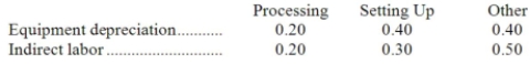 Yentzer Corporation has an activity-based costing system with three activity cost pools-Processing, Setting Up, and Other. The company's overhead costs consist of equipment depreciation and indirect labor and are allocated to the cost pools in proportion to the activity cost pools' consumption of resources. Equipment depreciation totals $72,000 and indirect labor totals $8,000. Data concerning the distribution of resource consumption across activity cost pools appear below: Required: Assign overhead costs to activity cost pools using activity-based costing.