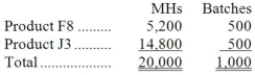 Mccance Corporation has an activity-based costing system with three activity cost pools-Machining, Setting Up, and Other. The company's overhead costs have already been allocated to the cost pools and total $28,000 for the Machining cost pool, $13,800 for the Setting Up cost pool, and $27,200 for the Other cost pool. Costs in the Machining cost pool are assigned to products based on machine-hours (MHs) and costs in the Setting Up cost pool are assigned to products based on the number of batches. Costs in the Other cost pool are not assigned to products. Data concerning the two products and the company's costs appear below: Required: a. Calculate activity rates for each activity cost pool using activity-based costing. b. Determine the amount of overhead cost that would be assigned to each product using activity-based costing. c. Determine the product margins for each product using activity-based costing.