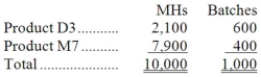 Irie Corporation has an activity-based costing system with three activity cost pools-Machining, Setting Up, and Other. The company's overhead costs have already been allocated to the cost pools and total $18,900 for the Machining cost pool, $20,500 for the Setting Up cost pool, and $23,600 for the Other cost pool. Costs in the Machining cost pool are assigned to products based on machine-hours (MHs) and costs in the Setting Up cost pool are assigned to products based on the number of batches. Costs in the Other cost pool are not assigned to products. Data concerning the two products appear below: Required: a. Calculate activity rates for each activity cost pool using activity-based costing. b. Determine the amount of overhead cost that would be assigned to each product using activity-based costing.