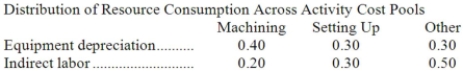 Pressler Corporation's activity-based costing system has three activity cost pools-Machining, Setting Up, and Other. The company's overhead costs, which consist of equipment depreciation and indirect labor, are allocated to the cost pools in proportion to the activity cost pools' consumption of resources. Costs in the Machining cost pool are assigned to products based on machine-hours (MHs) and costs in the Setting Up cost pool are assigned to products based on the number of batches. Costs in the Other cost pool are not assigned to products. Additional data concerning the company's products appears below: Required: a. Assign overhead costs to activity cost pools using activity-based costing. b. Calculate activity rates for each activity cost pool using activity-based costing. c. Determine the amount of overhead cost that would be assigned to each product using activity-based costing. d. Determine the product margins for each product using activity-based costing.