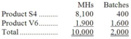 Pressler Corporation's activity-based costing system has three activity cost pools-Machining, Setting Up, and Other. The company's overhead costs, which consist of equipment depreciation and indirect labor, are allocated to the cost pools in proportion to the activity cost pools' consumption of resources. Costs in the Machining cost pool are assigned to products based on machine-hours (MHs) and costs in the Setting Up cost pool are assigned to products based on the number of batches. Costs in the Other cost pool are not assigned to products. Additional data concerning the company's products appears below: Required: a. Assign overhead costs to activity cost pools using activity-based costing. b. Calculate activity rates for each activity cost pool using activity-based costing. c. Determine the amount of overhead cost that would be assigned to each product using activity-based costing. d. Determine the product margins for each product using activity-based costing.