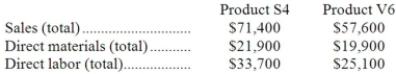 Pressler Corporation's activity-based costing system has three activity cost pools-Machining, Setting Up, and Other. The company's overhead costs, which consist of equipment depreciation and indirect labor, are allocated to the cost pools in proportion to the activity cost pools' consumption of resources. Costs in the Machining cost pool are assigned to products based on machine-hours (MHs) and costs in the Setting Up cost pool are assigned to products based on the number of batches. Costs in the Other cost pool are not assigned to products. Additional data concerning the company's products appears below: Required: a. Assign overhead costs to activity cost pools using activity-based costing. b. Calculate activity rates for each activity cost pool using activity-based costing. c. Determine the amount of overhead cost that would be assigned to each product using activity-based costing. d. Determine the product margins for each product using activity-based costing.