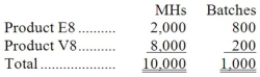 Hugle Corporation's activity-based costing system has three activity cost pools-Machining, Setting Up, and Other. The company's overhead costs have already been allocated to these cost pools as follows: Costs in the Machining cost pool are assigned to products based on machine-hours (MHs) and costs in the Setting Up cost pool are assigned to products based on the number of batches. Costs in the Other cost pool are not assigned to products. The following table shows the machine-hours and number of batches associated with each of the company's two products: Additional data concerning the company's products appears below: Required: a. Calculate activity rates for each activity cost pool using activity-based costing. b. Determine the amount of overhead cost that would be assigned to each product using activity-based costing. c. Determine the product margins for each product using activity-based costing.