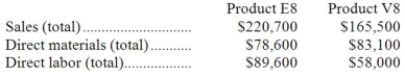 Hugle Corporation's activity-based costing system has three activity cost pools-Machining, Setting Up, and Other. The company's overhead costs have already been allocated to these cost pools as follows: Costs in the Machining cost pool are assigned to products based on machine-hours (MHs) and costs in the Setting Up cost pool are assigned to products based on the number of batches. Costs in the Other cost pool are not assigned to products. The following table shows the machine-hours and number of batches associated with each of the company's two products: Additional data concerning the company's products appears below: Required: a. Calculate activity rates for each activity cost pool using activity-based costing. b. Determine the amount of overhead cost that would be assigned to each product using activity-based costing. c. Determine the product margins for each product using activity-based costing.