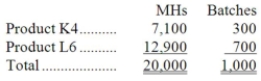 Demora Corporation's activity-based costing system has three activity cost pools-Fabricating, Setting Up, and Other. The company's overhead costs have already been allocated to these cost pools as follows: Costs in the Fabricating cost pool are assigned to products based on machine-hours (MHs) and costs in the Setting Up cost pool are assigned to products based on the number of batches. Costs in the Other cost pool are not assigned to products. The following table shows the machine-hours and number of batches associated with each of the company's two products: Required: Calculate activity rates for each activity cost pool using activity-based costing.