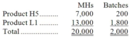 Matis Corporation's activity-based costing system has three activity cost pools-Fabricating, Setting Up, and Other. Costs in the Fabricating cost pool are assigned to products based on machine-hours (MHs) and costs in the Setting Up cost pool are assigned to products based on the number of batches. Costs in the Other cost pool are not assigned to products. The activity rate for Fabricating is $1.08 per MH; the activity rate for Setting Up is $5.20 per batch. The following table shows the machine-hours and number of batches associated with each of the company's two products: Required: Determine the amount of overhead cost that would be assigned to each product using activity-based costing.