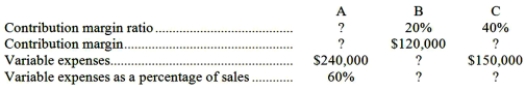 <strong>Stephen Company has the following data for its three stores last year: Given the above data, the total company sales were:</strong> A)$1,250,000 B)$1,375,000 C)$1,450,000 D)$800,000