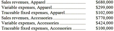 Camren Corporation has two major business segments-Apparel and Accessories. Data concerning those segments for December appear below: Common fixed expenses totaled $357,000 and were allocated as follows: $161,000 to the Apparel business segment and $196,000 to the Accessories business segment. Required: Prepare a segmented income statement in the contribution format for the company. Omit percentages; show only dollar amounts.