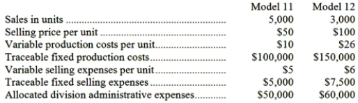 The IT Corporation produces and markets two types of electronic calculators: Model 11 and Model 12. The following data were gathered on activities last month: Required: Prepare a segmented income statement in the contribution format for last month.