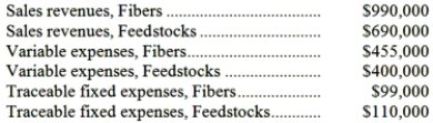 Data for May concerning Dorow Corporation's two major business segments-Fibers and Feedstocks-appear below: Common fixed expenses totaled $345,000 and were allocated as follows: $186,000 to the Fibers business segment and $159,000 to the Feedstocks business segment. Required: Prepare a segmented income statement in the contribution format for the company. Omit percentages; show only dollar amounts.
