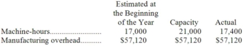 <strong>The management of Chaloux Corporation would like to investigate the possibility of basing its predetermined overhead rate on activity at capacity. The company's controller has provided an example to illustrate how this new system would work. In this example, the allocation base is machine-hours. If the company bases its predetermined overhead rate on capacity, by how much was manufacturing overhead underapplied or overapplied?</strong> A)$9,792 Overapplied B)$1,344 Overapplied C)$9,792 Underapplied D)$1,344 Underapplied