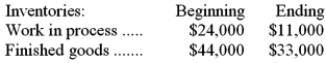 <strong>Burghardt Inc. uses a job-order costing system in which any underapplied or overapplied overhead is closed out to cost of goods sold at the end of the month. The company's cost of goods manufactured for January was $249,000 and its beginning and ending inventories were: During the month, the manufacturing overhead cost incurred was $79,000 and the manufacturing overhead cost applied was $80,000. The cost of goods sold that appears on the income statement for January and that has been adjusted for any underapplied or overapplied overhead is closest to:</strong> A)$249,000 B)$259,000 C)$238,000 D)$261,000