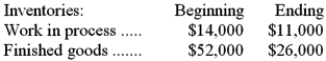 <strong>Heminover Inc., which uses job-order costing, has provided the following data for June: The cost of goods manufactured for June is closest to:</strong> A)$205,000 B)$208,000 C)$203,000 D)$200,000