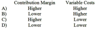 <strong>All other things the same, which of the following would be true of the contribution margin and variable expenses of a company with high fixed costs and low variable costs as compared to a company with low fixed costs and high variable costs? </strong> A)Option A B)Option B C)Option C D)Option D