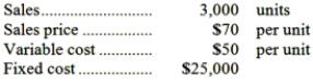 <strong>A company has provided the following data: If the sales volume decreases by 25%, the variable cost per unit increases by 15%, and all other factors remain the same, net operating income will:</strong> A)decrease by $31,875. B)decrease by $15,000. C)increase by $20,625. D)decrease by $3,125.