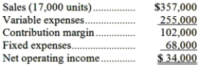 <strong>Menlove Company had the following income statement for the most recent year: Given this data, the unit contribution margin was:</strong> A)$2 per unit B)$15 per unit C)$6 per unit D)$4 per unit