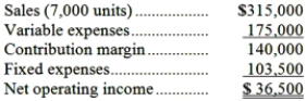 <strong>Dimitrov Corporation, a company that produces and sells a single product, has provided its contribution format income statement for July. If the company sells 6,900 units, its net operating income should be closest to:</strong> A)$35,979 B)$34,500 C)$36,500 D)$32,000