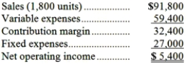 <strong>Sensabaugh Inc., a company that produces and sells a single product, has provided its contribution format income statement for January. If the company sells 1,600 units, its total contribution margin should be closest to:</strong> A)$22,200 B)$28,800 C)$4,800 D)$32,400