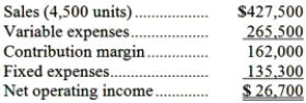 <strong>Gaudy Inc. produces and sells a single product. The company has provided its contribution format income statement for May. If the company sells 4,300 units, its net operating income should be closest to:</strong> A)$7,700 B)$25,513 C)$26,700 D)$19,500