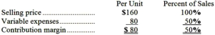 <strong>Data concerning Runnells Corporation's single product appear below: The company is currently selling 6,000 units per month. Fixed expenses are $424,000 per month. The marketing manager believes that a $7,000 increase in the monthly advertising budget would result in a 100 unit increase in monthly sales. What should be the overall effect on the company's monthly net operating income of this change?</strong> A)increase of $8,000 B)increase of $1,000 C)decrease of $7,000 D)decrease of $1,000