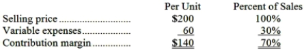 <strong>Data concerning Lancaster Corporation's single product appear below: Fixed expenses are $105,000 per month. The company is currently selling 1,000 units per month. Management is considering using a new component that would increase the unit variable cost by $44. Since the new component would increase the features of the company's product, the marketing manager predicts that monthly sales would increase by 400 units. What should be the overall effect on the company's monthly net operating income of this change?</strong> A)decrease of $38,400 B)decrease of $5,600 C)increase of $5,600 D)increase of $38,400