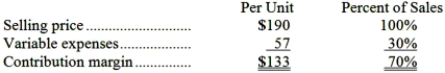 <strong>Ribb Corporation produces and sells a single product. Data concerning that product appear below: Fixed expenses are $913,000 per month. The company is currently selling 9,000 units per month. Management is considering using a new component that would increase the unit variable cost by $6. Since the new component would increase the features of the company's product, the marketing manager predicts that monthly sales would increase by 400 units. What should be the overall effect on the company's monthly net operating income of this change?</strong> A)decrease of $3,200 B)increase of $50,800 C)decrease of $50,800 D)increase of $3,200