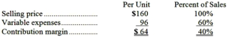 <strong>Data concerning Moscowitz Corporation's single product appear below: Fixed expenses are $375,000 per month. The company is currently selling 8,000 units per month. The marketing manager would like to cut the selling price by $15 and increase the advertising budget by $23,000 per month. The marketing manager predicts that these two changes would increase monthly sales by 3,100 units. What should be the overall effect on the company's monthly net operating income of this change?</strong> A)decrease of $128,900 B)increase of $426,500 C)increase of $8,900 D)increase of $128,900
