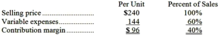 <strong>Montgomery Corporation produces and sells a single product. Data concerning that product appear below: Fixed expenses are $239,000 per month. The company is currently selling 3,000 units per month. The marketing manager would like to cut the selling price by $12 and increase the advertising budget by $12,000 per month. The marketing manager predicts that these two changes would increase monthly sales by 500 units. What should be the overall effect on the company's monthly net operating income of this change?</strong> A)increase of $102,000 B)decrease of $30,000 C)decrease of $6,000 D)increase of $30,000