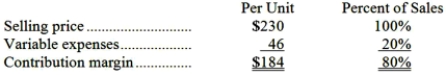 <strong>Data concerning Knipp Corporation's single product appear below: Fixed expenses are $587,000 per month. The company is currently selling 4,000 units per month. The marketing manager would like to introduce sales commissions as an incentive for the sales staff. The marketing manager has proposed a commission of $16 per unit. In exchange, the sales staff would accept a decrease in their salaries of $57,000 per month. (This is the company's savings for the entire sales staff.) The marketing manager predicts that introducing this sales incentive would increase monthly sales by 100 units. What should be the overall effect on the company's monthly net operating income of this change?</strong> A)increase of $55,400 B)increase of $745,800 C)increase of $9,800 D)decrease of $104,200