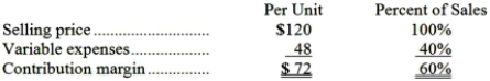 <strong>Mowrer Corporation produces and sells a single product. Data concerning that product appear below: Fixed expenses are $567,000 per month. The company is currently selling 9,000 units per month. The marketing manager would like to introduce sales commissions as an incentive for the sales staff. The marketing manager has proposed a commission of $11 per unit. In exchange, the sales staff would accept a decrease in their salaries of $84,000 per month. (This is the company's savings for the entire sales staff.) The marketing manager predicts that introducing this sales incentive would increase monthly sales by 600 units. What should be the overall effect on the company's monthly net operating income of this change?</strong> A)increase of $77,400 B)increase of $21,600 C)increase of $669,600 D)decrease of $146,400