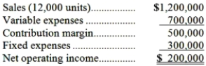 <strong>The following is last month's contribution format income statement: What is the company's margin of safety percentage to the nearest whole percent?</strong> A)42% B)40% C)17% D)20%