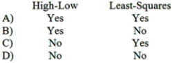 Which of the following methods of analyzing mixed costs can be used to estimate an equation for the mixed cost?