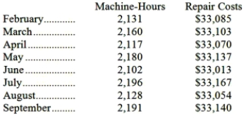 The management of Ferry Corporation would like for you to analyze their repair costs, which are listed below: Management believes that repair cost is a mixed cost that depends on the number of machine-hours. Using the least-squares regression method, the estimates of the variable and fixed components of repair cost would be closest to: