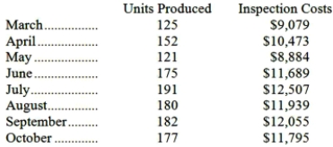 Moeller Inc.'s inspection costs are listed below: Management believes that inspection cost is a mixed cost that depends on the number of units produced. Using the least-squares regression method, the estimates of the variable and fixed components of inspection cost would be closest to: