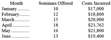 The Stephens Leadership Center provides training seminars in personal development and time management. The company is relatively new and management is seeking information regarding the Center's cost structure. The following information has been gathered since the inception of the business in January of the current year: Required: a. Using the high-low method, estimate the variable cost per seminar and the total fixed cost per month. b. Using the least-squares method, estimate the variable cost per seminar and the total fixed cost per month.