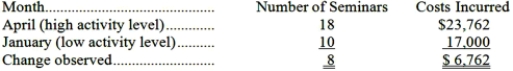 a. High-Low Method:   Variable cost = Change in Cost/Change in activity = $6,762/8 seminars = $845.25 per seminar Fixed cost element = Total cost - Variable cost element = $23,762 - ($845.25 per seminar × 18 seminars) = $8,547.50 Cost formula for seminar costs: $8,547.50 per month plus $845.25 per seminar held b. Least-Squares Method: n = 6 sumX = 84 sumY = 121,662 sumXY = 1,737,816 sumX^2 = 1,218 b = [n(sumXY) - (sumX)(sumY)]/[n(sumX^2) - (sumX)^2] = [6(1,737,816) - (84)(121,662)]/[6(1,218) - (84)^2] = $822.57 (rounded to the nearest whole cent) a = [(sumY) - b(sumX)]/n = [(121,662) - 822.57(84)]/6 = $8,761 (rounded to the nearest whole dollar) The cost formula is $8,761 per month plus $822.57 per seminar. A similar answer can be obtained using Microsoft Excel.