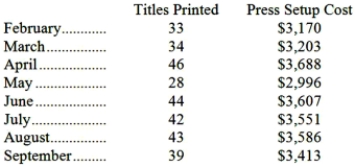 Dillenbeck Printing Corp., a book printer, has provided the following data: Management believes that the press setup cost is a mixed cost that depends on the number of titles printed. (A specific book that is to be printed is called a title. Typically, thousands of copies will be printed of each title. Specific steps must be taken to setup the presses for printing each title-for example, changing the printing plates. The costs of these steps are the press setup costs.) Required: Estimate the variable cost per title printed and the fixed cost per month using the least-squares regression method.