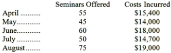 Executive Training, Inc., provides a personal development seminar that is popular with many companies. The number of seminars offered over the last five months, along with the total costs of offering these seminars, follows: Required: a. Using the high-low method, estimate the variable cost per seminar and the total fixed cost per month. b. Using the least-squares regression method, compute the variable cost per seminar and the total fixed cost per month. (Round off to the nearest whole dollar.)