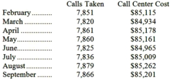 Galarneau Inc. maintains a call center to take orders, answer questions, and handle complaints. The costs of the call center for a number of recent months are listed below: Management believes that the cost of the call center is a mixed cost that depends on the number of calls taken. Required: Estimate the variable cost per call and fixed cost per month using the least-squares regression method.