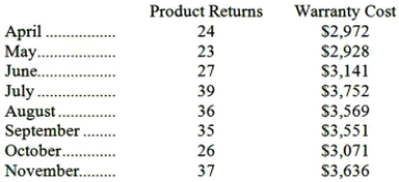 The management of Ferriman Corporation would like to better understand the behavior of the company's warranty costs. Those costs are listed below for a number of recent months: Management believes that warranty cost is a mixed cost that depends on the number of product returns. Required: Estimate the variable cost per product return and the fixed cost per month using the least-squares regression method.