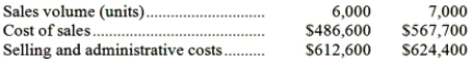 <strong>Gambarini Corporation is a wholesaler that sells a single product. Management has provided the following cost data for two levels of monthly sales volume. The company sells the product for $197.80 per unit.   The best estimate of the total monthly fixed cost is:</strong> A)$541,800 B)$1,192,100 C)$1,099,200 D)$1,145,650 <div style=padding-top: 35px> 