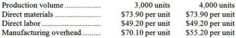 <strong>Carbaugh Corporation has provided the following production and average cost data for two levels of monthly production volume. The company produces a single product.   The best estimate of the total cost to manufacture 3,300 units is closest to:</strong> A)$637,560 B)$612,975 C)$588,390 D)$619,680 <div style=padding-top: 35px> 